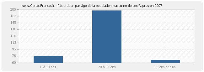 Répartition par âge de la population masculine de Les Aspres en 2007